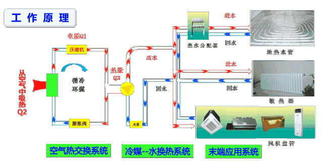 中央空調和空氣源熱泵有什么區別？工作原理圖告訴你哪一個更好！